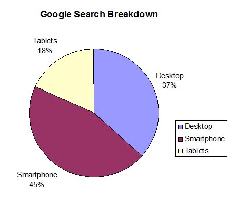 google-search-breakdown-14-days-hardtops-campaign